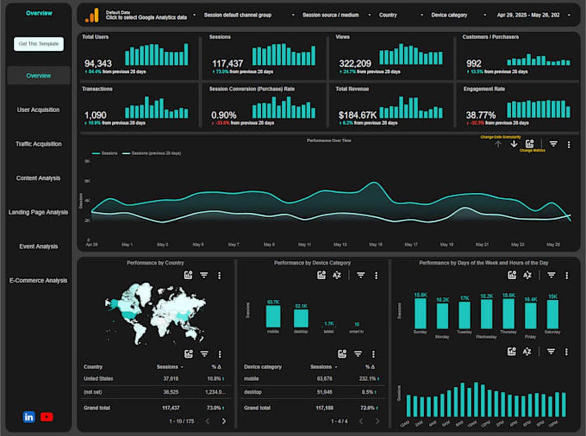 Tableau de bord Looker Studio : sessions, revenus et taux de conversion